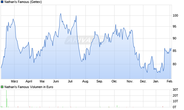 Nathan's Famous Aktie Chart