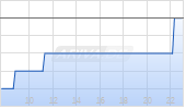 Nathan's Famous Chart