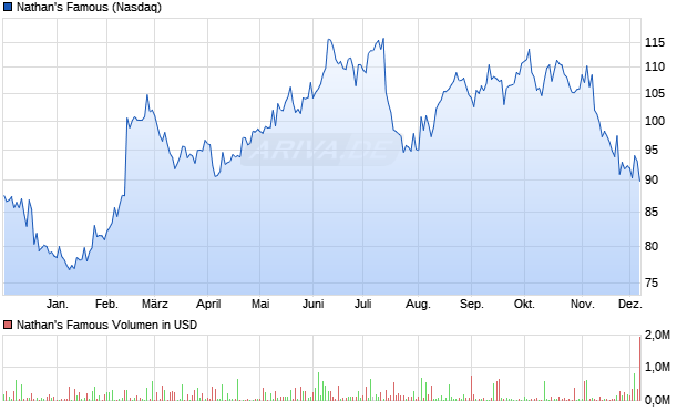 Nathan's Famous Aktie Chart