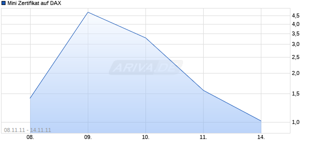 Mini Zertifikat auf DAX [HSBC Trinkaus & Burkhardt AG] Chart