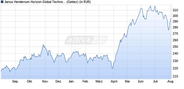 Performance des Janus Henderson Horizon Global Technology Leaders Fd A2 EUR (WKN A1JKTK, ISIN LU0572952280)