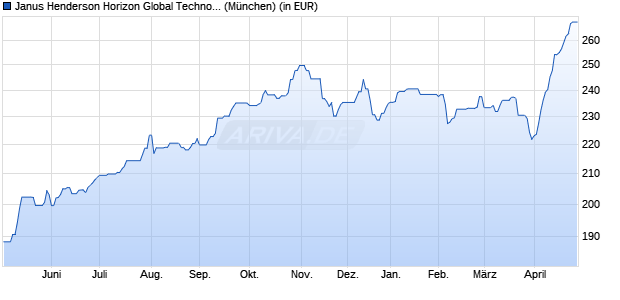 Performance des Janus Henderson Horizon Global Technology Leaders Fd A2 EUR (WKN A1JKTK, ISIN LU0572952280)