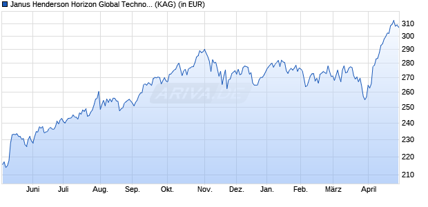 Performance des Janus Henderson Horizon Global Technology Leaders Fund I1 GBP (WKN A1JKTJ, ISIN LU0572953684)