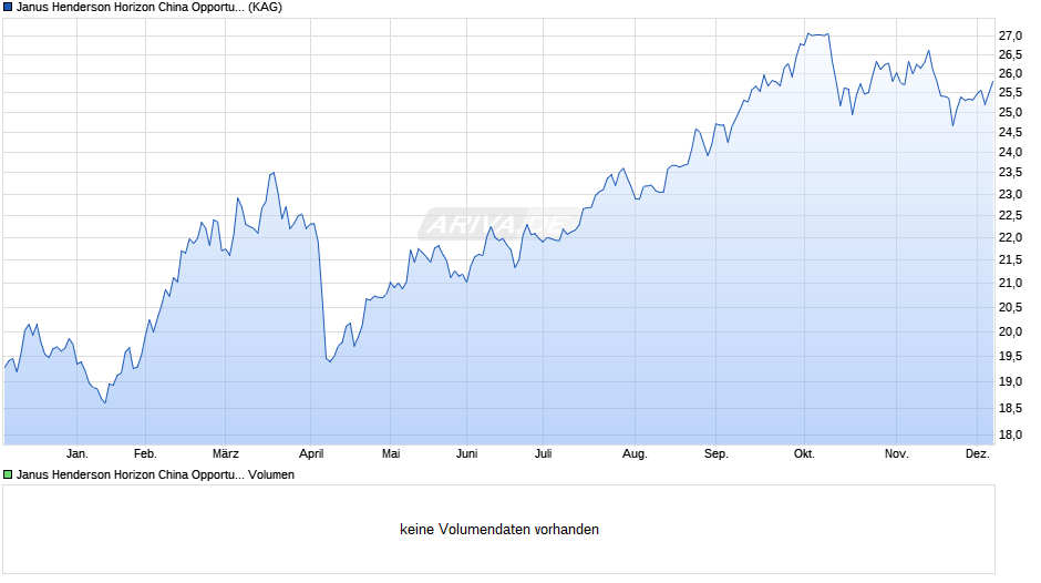 Janus Henderson Horizon China Opportunities Fund A2 SGD Chart