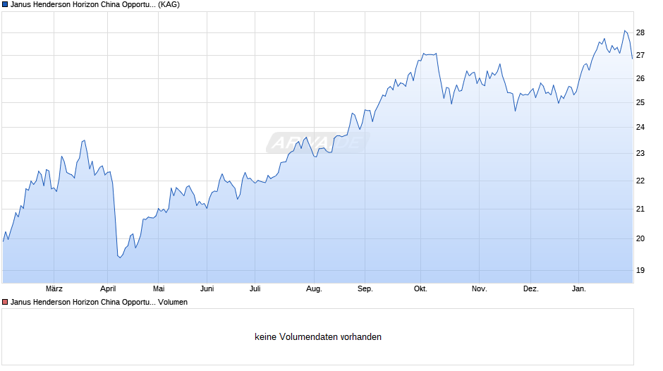 Janus Henderson Horizon China Opportunities Fund A2 SGD Chart