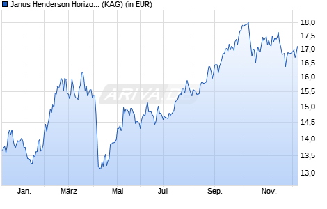 Performance des Janus Henderson Horizon China Opportunities Fund A2 SGD (WKN A1JKTE, ISIN LU0572944931)