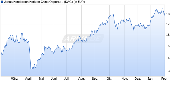 Performance des Janus Henderson Horizon China Opportunities Fund A2 SGD (WKN A1JKTE, ISIN LU0572944931)