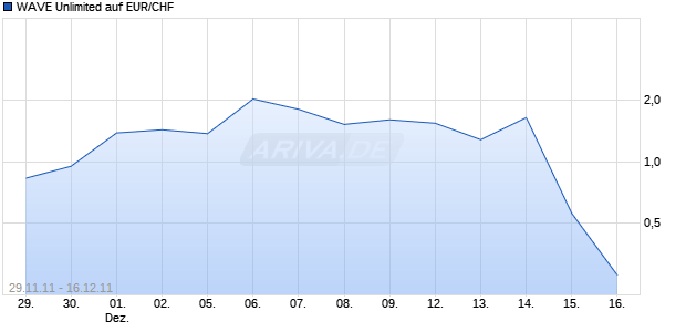 WAVE Unlimited auf EUR/CHF [Deutsche Bank AG] Chart