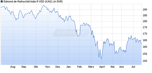Performance des Edmond de Rothschild India R USD (WKN A1JNJV, ISIN FR0011076090)