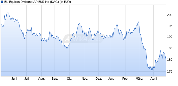 Performance des BL-Equities Dividend AR EUR Inc (WKN A1CVAS, ISIN LU0495662800)