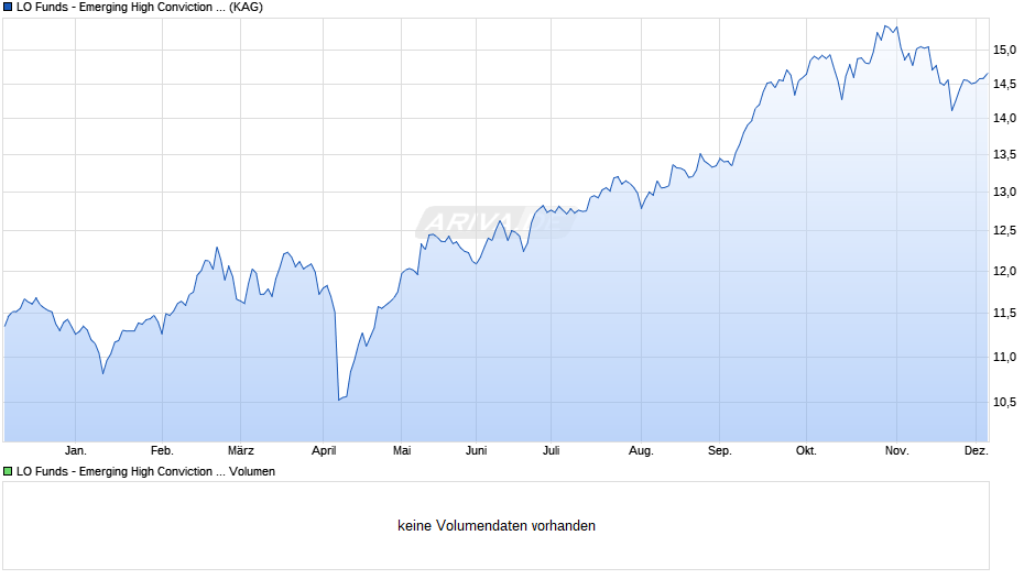 LO Funds - Emerging High Conviction (EUR) Syst. NAV Hdg P A Chart
