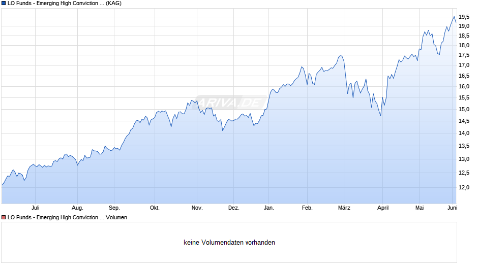 LO Funds - Emerging High Conviction (EUR) Syst. NAV Hdg P A Chart