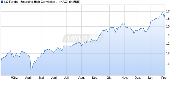 Performance des LO Funds - Emerging High Conviction (EUR) Syst. NAV Hdg P A (WKN A1JL2M, ISIN LU0690086581)