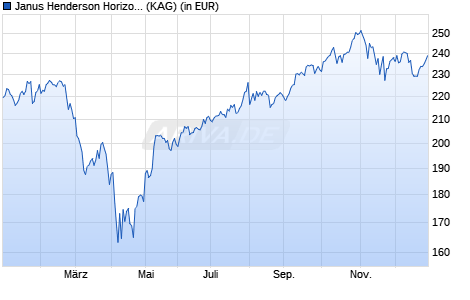Performance des Janus Henderson Horizon Global Technology Leaders Fd A2 GBP (WKN A1JKTG, ISIN LU0572952017)
