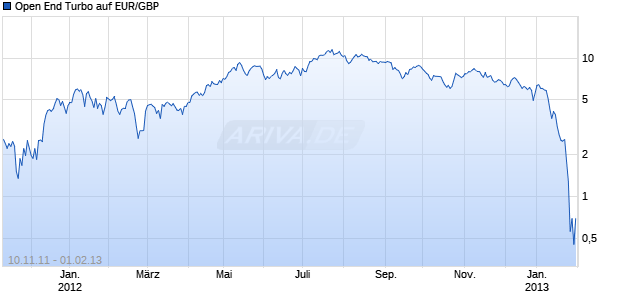 Open End Turbo auf EUR/GBP [HSBC Trinkaus & Burkhardt AG] Chart