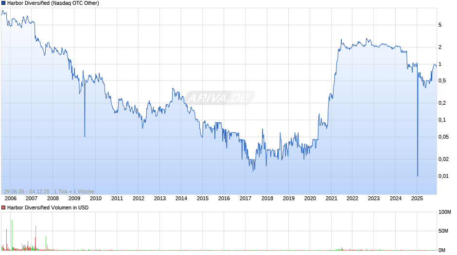 Harbor Diversified Chart