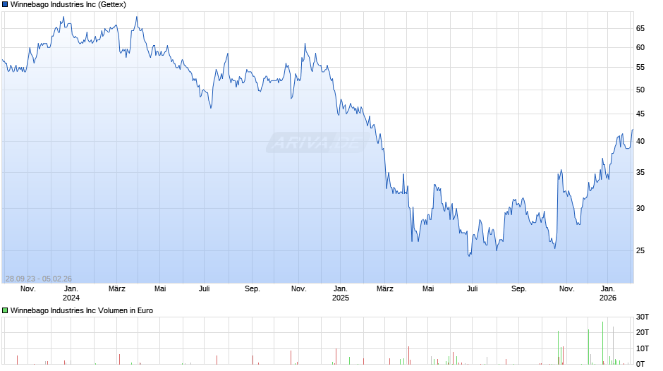 Winnebago Industries Chart
