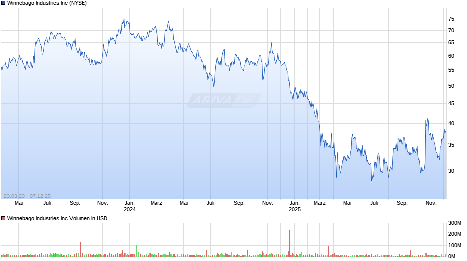 Winnebago Industries Chart