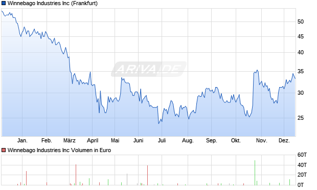 Winnebago Industries Aktie Chart