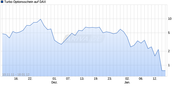 Turbo Optionsschein auf DAX [HSBC Trinkaus & Burkhardt AG] Chart
