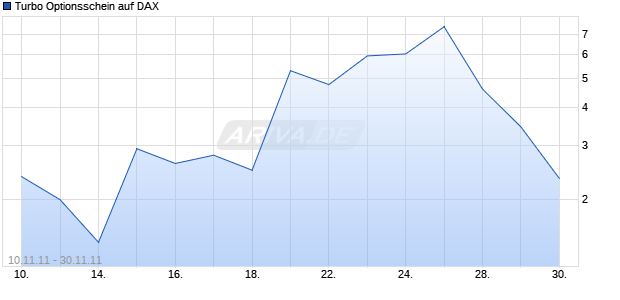 Turbo Optionsschein auf DAX [HSBC Trinkaus & Burkhardt AG] Chart