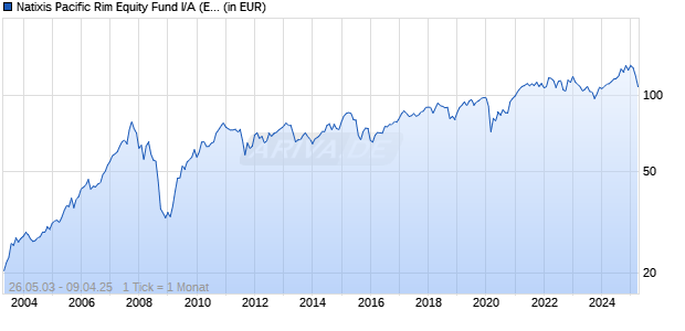 Natixis Pacific Rim Equity Fund I/A (EUR) Chart