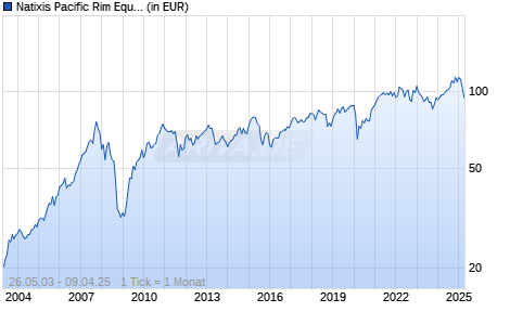 Natixis Pacific Rim Equity Fund R/A (EUR) Chart