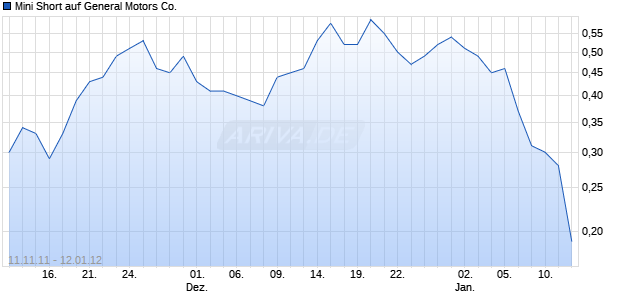 Mini Short auf General Motors Co. [Citigroup Global Markets Deutschland AG] Chart