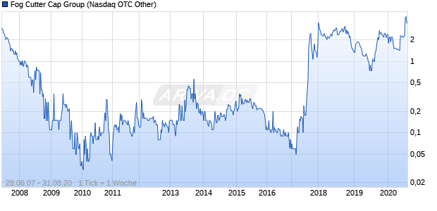 Fog Cutter Cap Group Chart