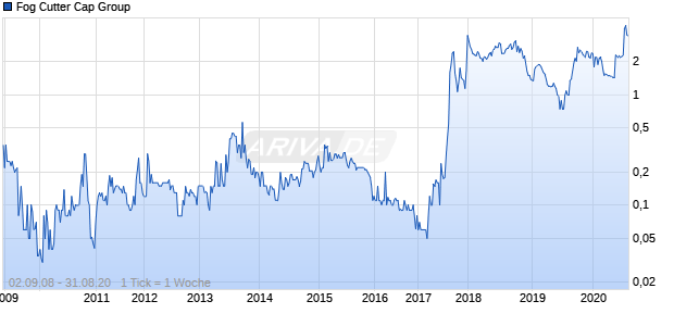 Fog Cutter Cap Group Chart