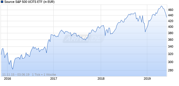 Source S&P 500 UCITS ETF Chart