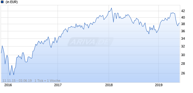 IM-I.MSCI EMERGING MKTS A Chart