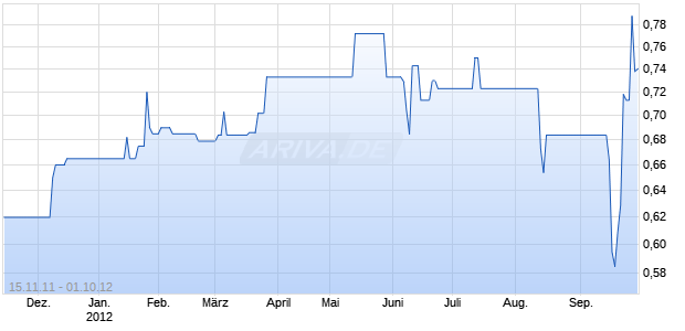 Securlinx Holding Chart