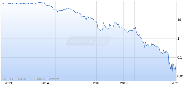 Pacific Drilling Chart