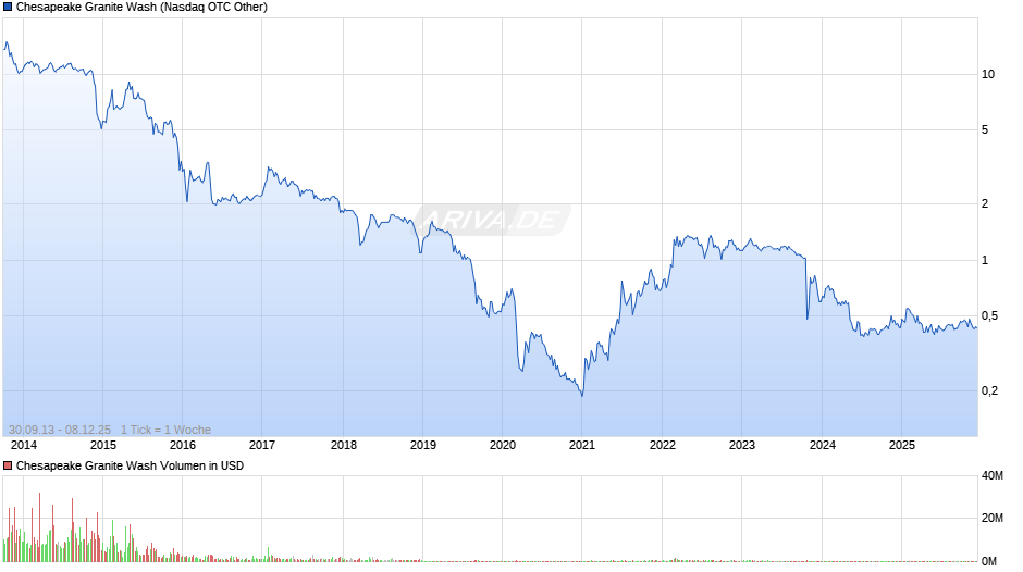 Chesapeake Granite Wash Chart