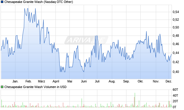 Chesapeake Granite Wash Aktie Chart