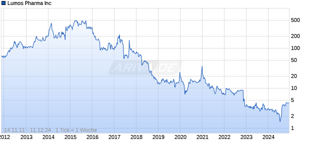 Lumos Pharma Inc Chart