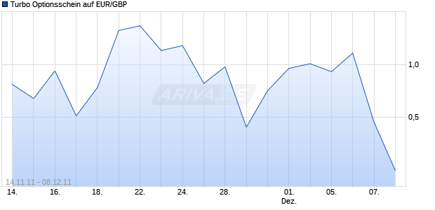 Turbo Optionsschein auf EUR/GBP [HSBC Trinkaus & Burkhardt AG] Chart