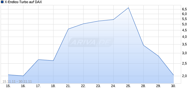 X-Endlos-Turbo auf DAX [HSBC Trinkaus & Burkhardt AG] Chart