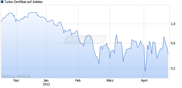 Turbo-Zertifikat auf Adidas [Lang & Schwarz] Chart