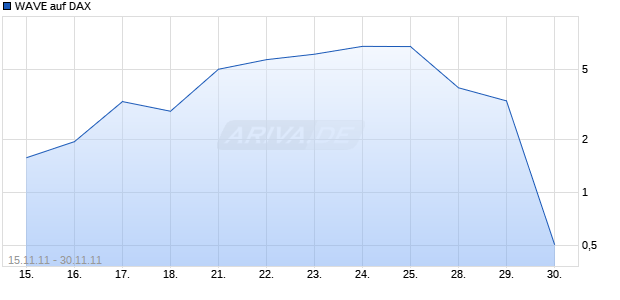 WAVE auf DAX [Deutsche Bank AG] Chart
