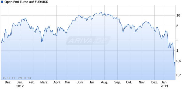 Open End Turbo auf EUR/USD [HSBC Trinkaus & Burkhardt AG] Chart