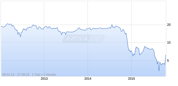 LRR ENERGY L.P. Chart