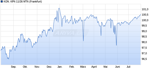 KON. KPN 11/26 MTN (WKN A0VQH2, ISIN XS0707430947) Chart