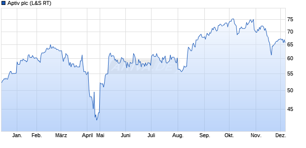 Aptiv Aktie Chart