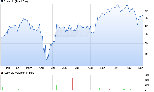 Aptiv Aktie Chart