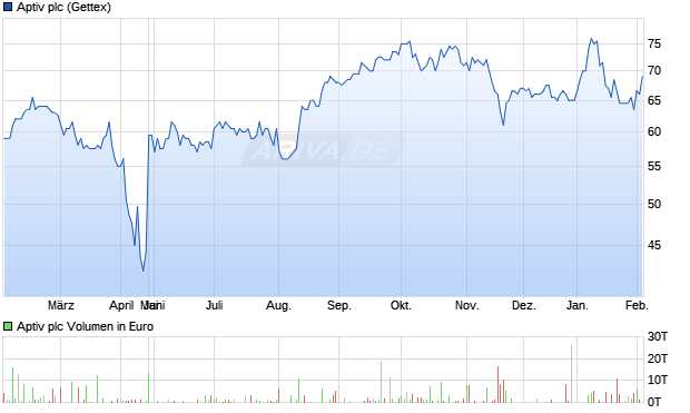 Aptiv Aktie Chart