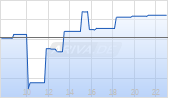Aptiv plc Chart
