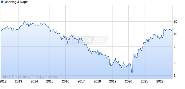 Manning & Napie Chart
