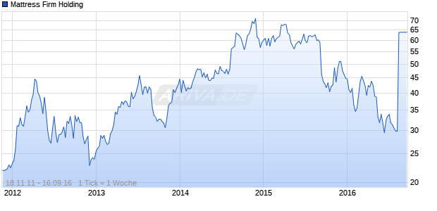 Mattress Firm Holding Chart